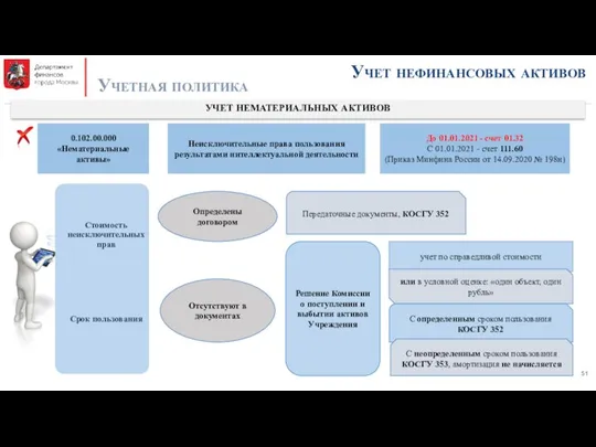 Учет нефинансовых активов Учетная политика УЧЕТ НЕМАТЕРИАЛЬНЫХ АКТИВОВ 0.102.00.000 «Нематериальные активы»