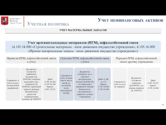 Учет нефинансовых активов Учетная политика УЧЕТ МАТЕРИАЛЬНЫХ ЗАПАСОВ