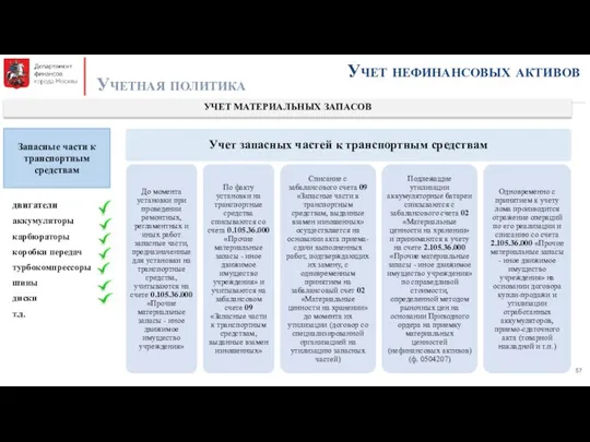 Учет нефинансовых активов Учетная политика УЧЕТ МАТЕРИАЛЬНЫХ ЗАПАСОВ Запасные части к транспортным средствам