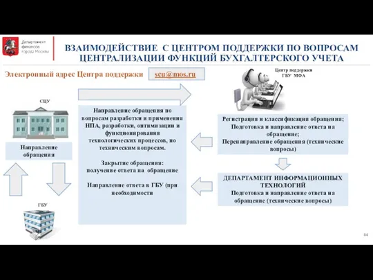 ВЗАИМОДЕЙСТВИЕ С ЦЕНТРОМ ПОДДЕРЖКИ ПО ВОПРОСАМ ЦЕНТРАЛИЗАЦИИ ФУНКЦИЙ БУХГАЛТЕРСКОГО УЧЕТА СЦУ