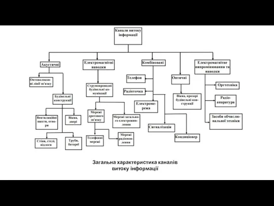 Загальна характеристика каналів витоку інформації