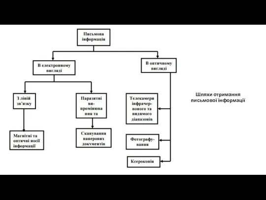 Шляхи отримання письмової інформації