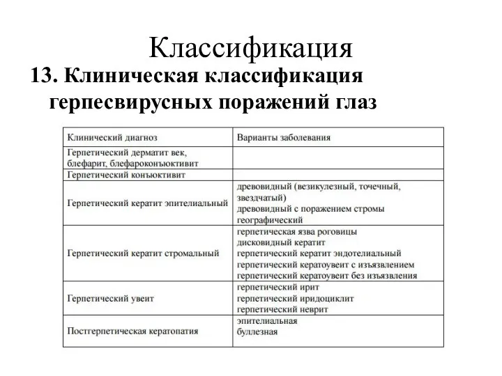 Классификация 13. Клиническая классификация герпесвирусных поражений глаз