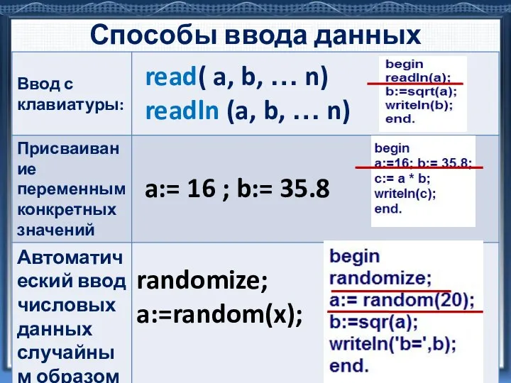 Способы ввода данных read( a, b, … n) readln (a, b,