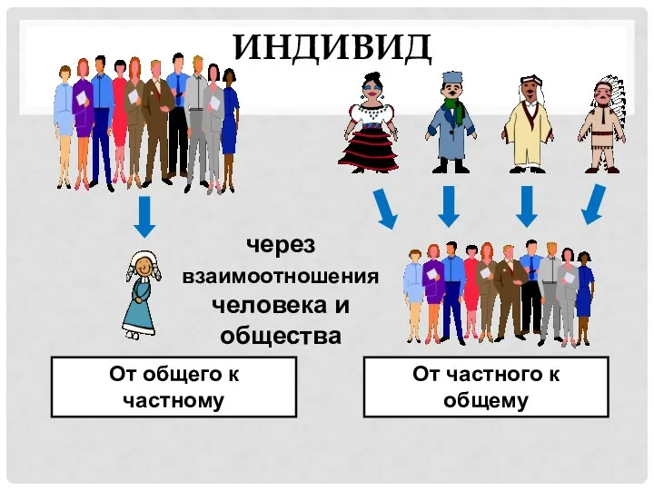 через взаимоотношения человека и общества От общего к частному От частного к общему ИНДИВИД