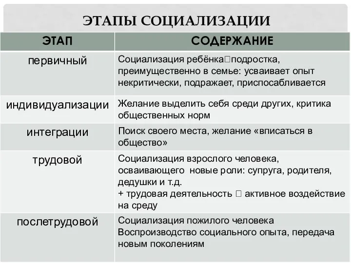 ЭТАПЫ СОЦИАЛИЗАЦИИ