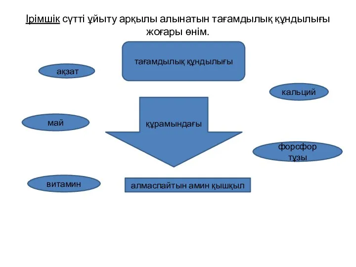 Ірімшік сүтті ұйыту арқылы алынатын тағамдылық құндылығы жоғары өнім. тағамдылық құндылығы