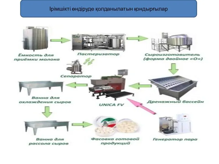 Ірімшікті өндіруде қолданылатын қондырғылар