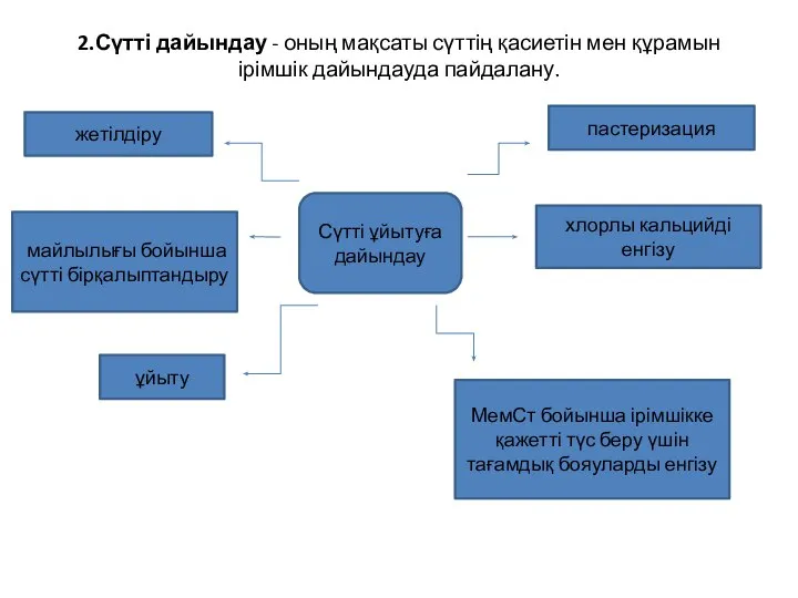 2.Сүтті дайындау - оның мақсаты сүттің қасиетін мен құрамын ірімшік дайындауда