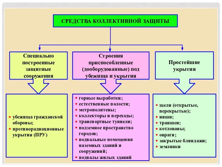 СРЕДСТВА КОЛЛЕКТИВНОЙ ЗАЩИТЫ Специально построенные защитные сооружения Строения приспособленные (дооборудованные) под