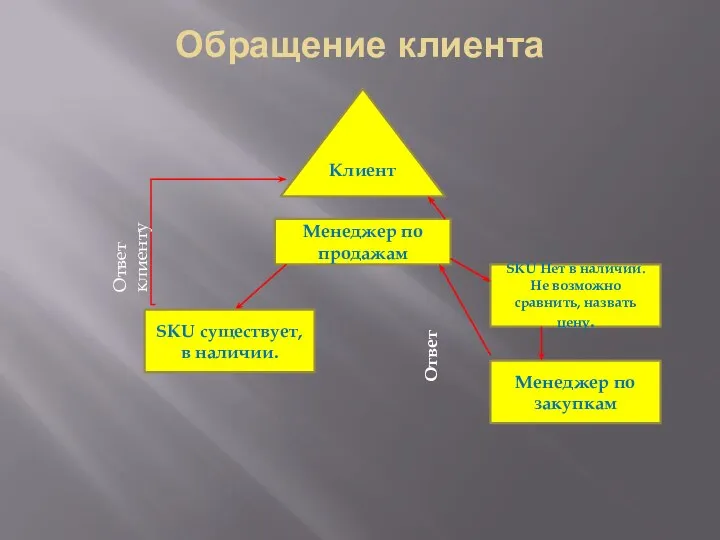 Обращение клиента Клиент Менеджер по продажам SKU существует, в наличии. Ответ