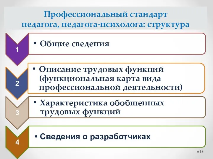 Профессиональный стандарт педагога, педагога-психолога: структура