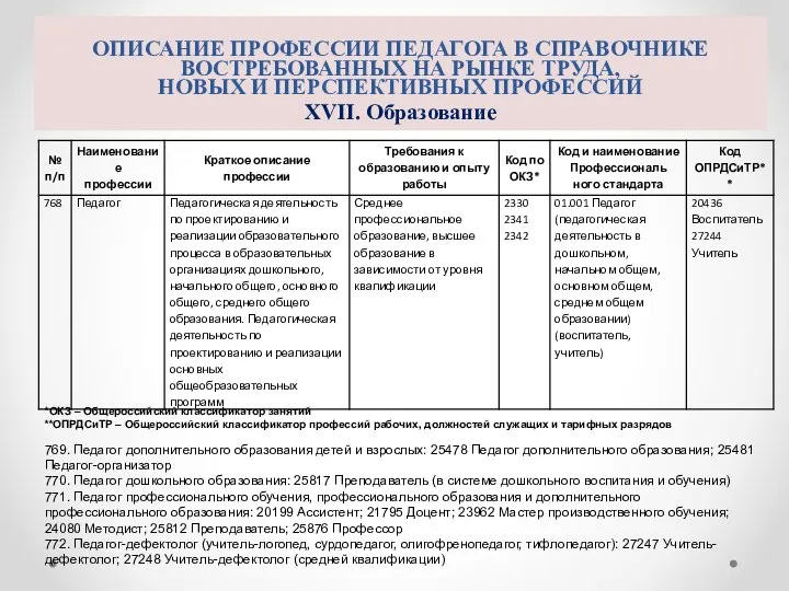 ОПИСАНИЕ ПРОФЕССИИ ПЕДАГОГА В СПРАВОЧНИКЕ ВОСТРЕБОВАННЫХ НА РЫНКЕ ТРУДА, НОВЫХ И