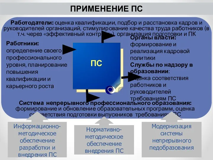 Работодатели: оценка квалификации, подбор и расстановка кадров и руководителей организаций, стимулирование