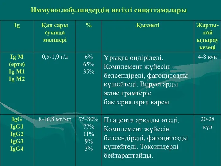 Иммуноглобулиндердің негізгі сипаттамалары