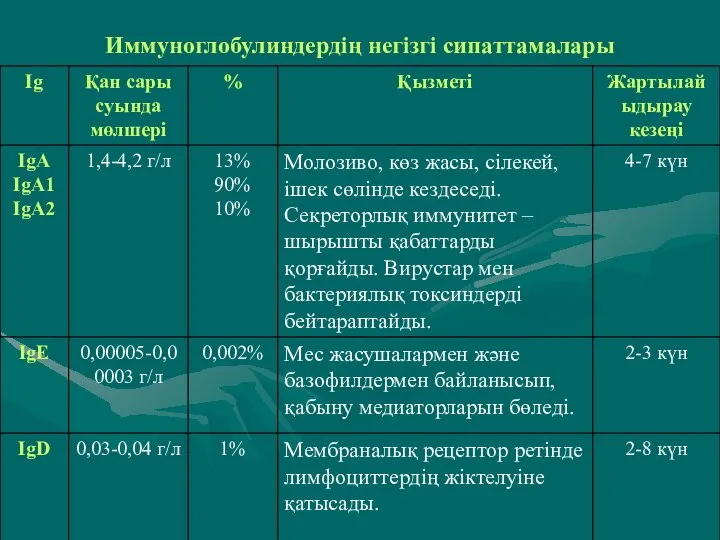 Иммуноглобулиндердің негізгі сипаттамалары