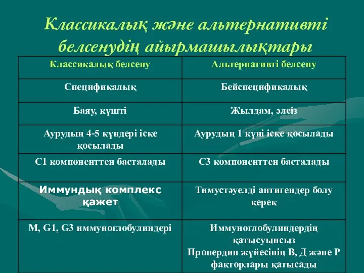 Классикалық және альтернативті белсенудің айырмашылықтары