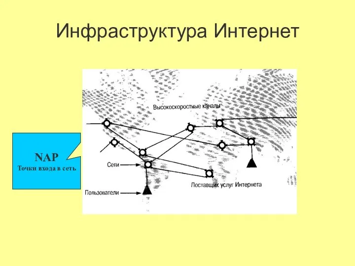 NAP Точки входа в сеть Инфраструктура Интернет