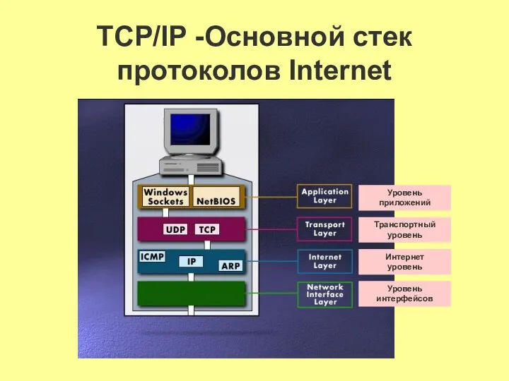 TCP/IP -Основной стек протоколов Internet Уровень приложений Транспортный уровень Интернет уровень Уровень интерфейсов