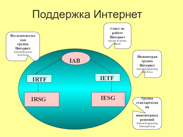 Совет по работе Интернет Internet Activities Board Инженетрая группа Интернет Internet