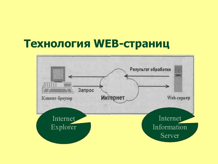 Технология WEB-страниц Internet Information Server Internet Explorer