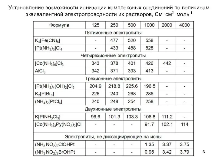 Установление возможности ионизации комплексных соединений по величинам эквивалентной электропроводности их растворов, См⋅см2⋅моль-1