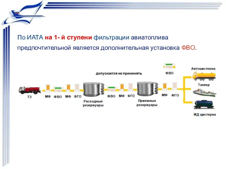 По ИАТА на 1- й ступени фильтрации авиатоплива предпочтительной является дополнительная установка ФВО.