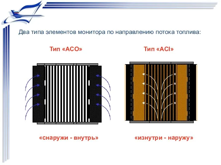 Два типа элементов монитора по направлению потока топлива: Тип «ACO» Тип