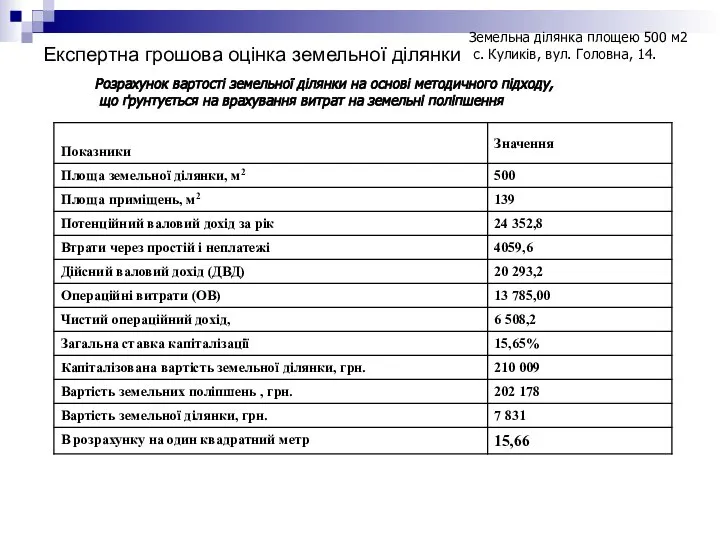 Експертна грошова оцінка земельної ділянки Розрахунок вартості земельної ділянки на основі