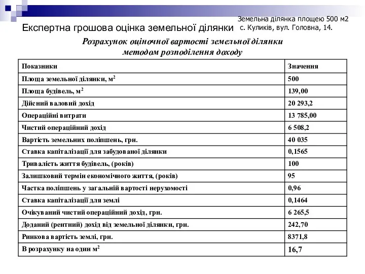 Експертна грошова оцінка земельної ділянки Розрахунок оціночної вартості земельної ділянки методом