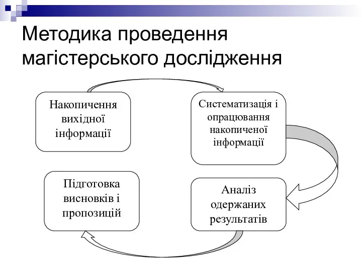 Методика проведення магістерського дослідження