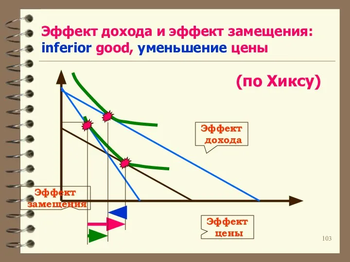 Эффект дохода и эффект замещения: inferior good, уменьшение цены (по Хиксу)