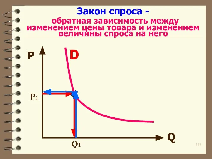 Закон спроса - обратная зависимость между изменением цены товара и изменением