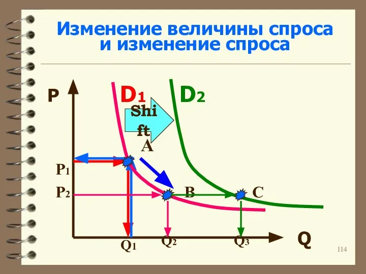 Изменение величины спроса и изменение спроса P D1 D2 A P1