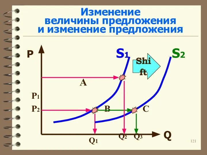 Изменение величины предложения и изменение предложения P S1 S2 A P1