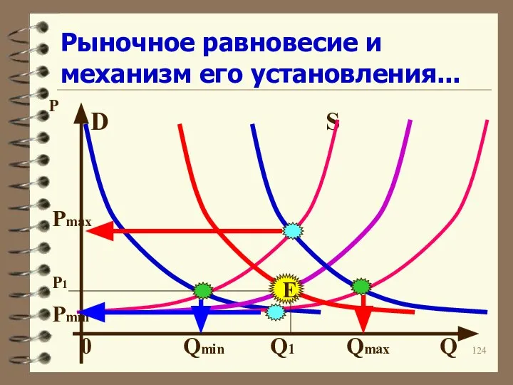 Рыночное равновесие и механизм его установления... D S Pmax Pmin 0