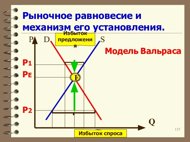 Рыночное равновесие и механизм его установления. P D S Модель Вальраса