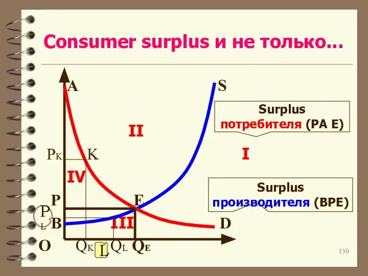 Consumer surplus и не только... A S II PK K I