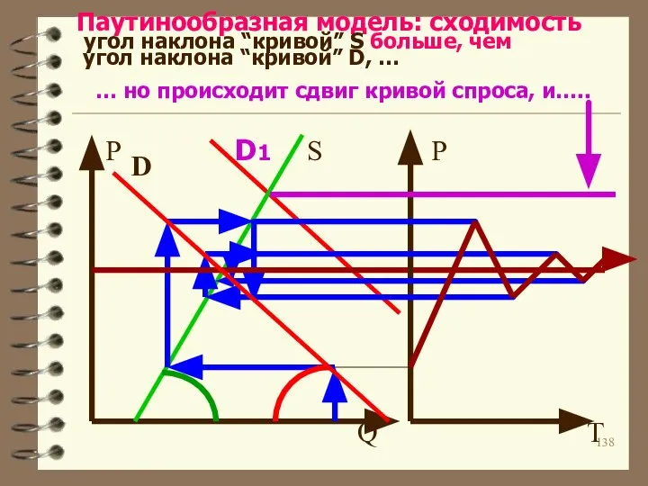 Паутинообразная модель: сходимость угол наклона “кривой” S больше, чем угол наклона