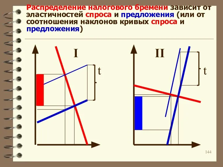 Распределение налогового бремени зависит от эластичностей спроса и предложения (или от