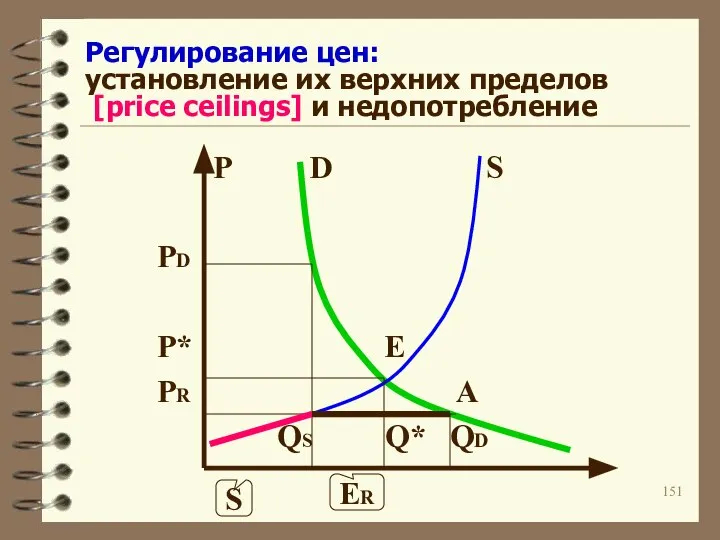 Регулирование цен: установление их верхних пределов [price ceilings] и недопотребление P