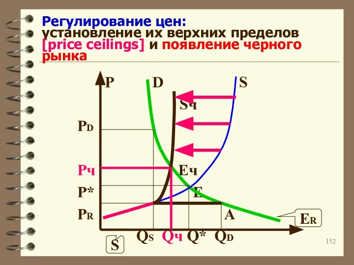 Регулирование цен: установление их верхних пределов [price ceilings] и появление черного