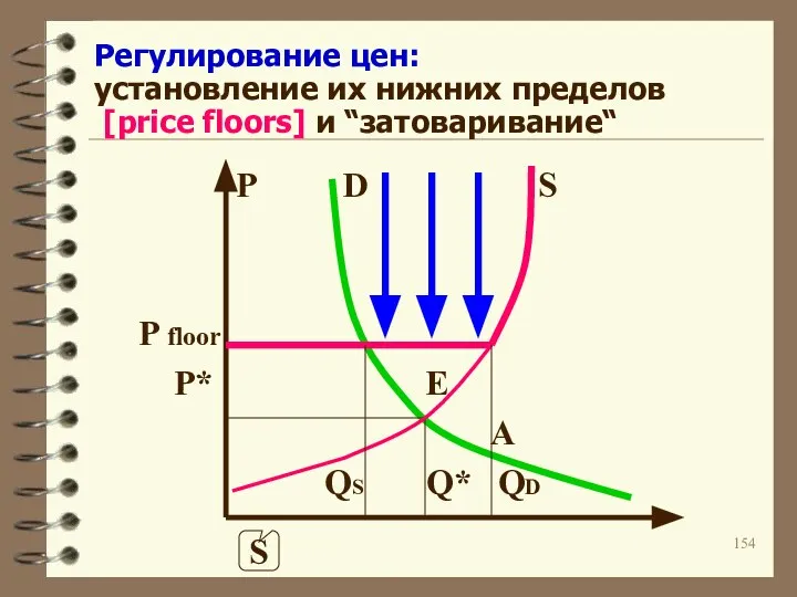 Регулирование цен: установление их нижних пределов [price floors] и “затоваривание“ P