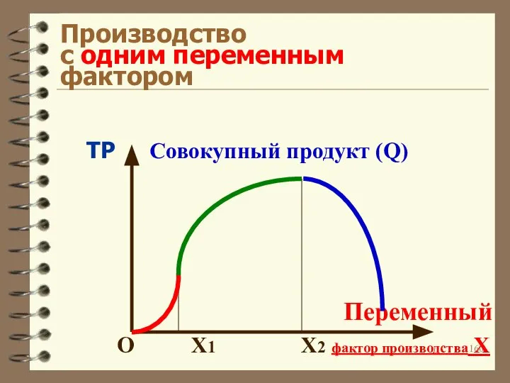 Производство с одним переменным фактором TP Совокупный продукт (Q) Переменный O X1 X2 фактор производства X