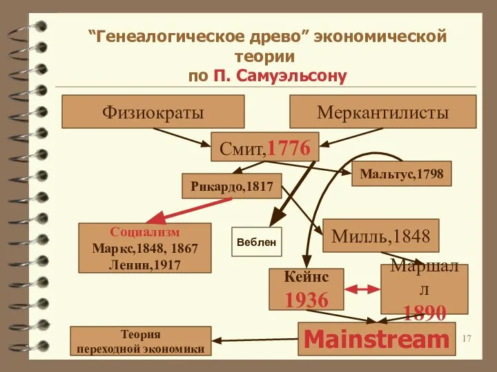 “Генеалогическое древо” экономической теории по П. Самуэльсону Физиократы Меркантилисты Смит,1776 Рикардо,1817