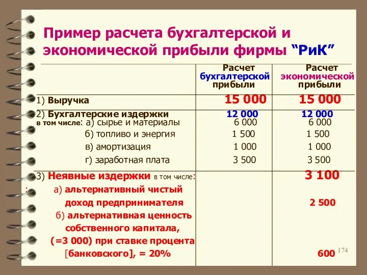 Пример расчета бухгалтерской и экономической прибыли фирмы “РиК” Расчет Расчет бухгалтерской