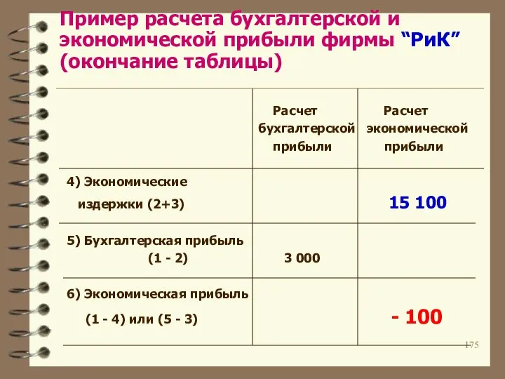 Пример расчета бухгалтерской и экономической прибыли фирмы “РиК” (окончание таблицы) Расчет