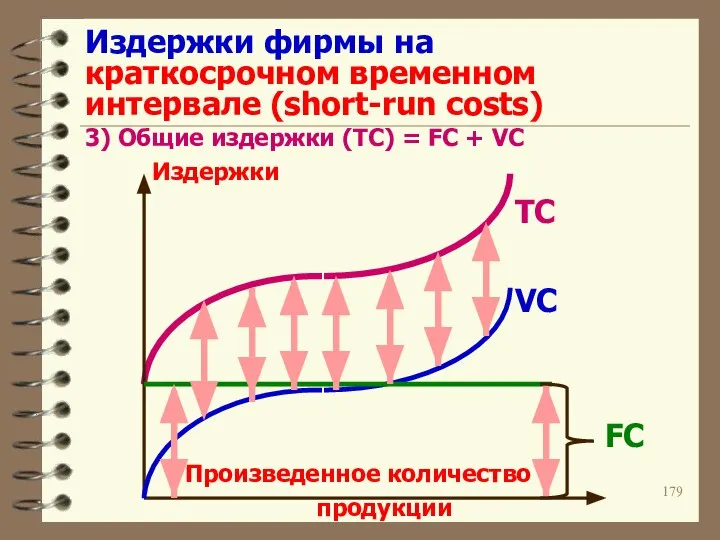 Издержки фирмы на краткосрочном временном интервале (short-run costs) 3) Общие издержки