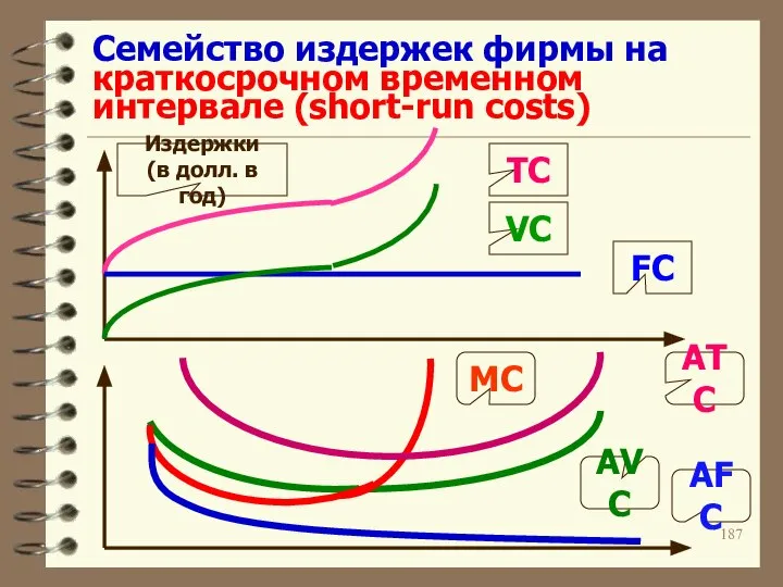 Ceмейство издержек фирмы на краткосрочном временном интервале (short-run costs) VC FC