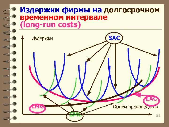 Издержки фирмы на долгосрочном временном интервале (long-run costs) Издержки SAC LAC LMC Объём производства SMC